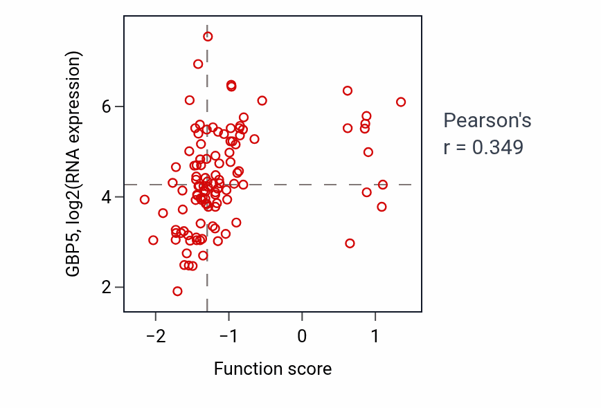 Per-sample scatter of Positive regulation of lymphocyte apoptotic process activity vs GBP5 in LUAD.