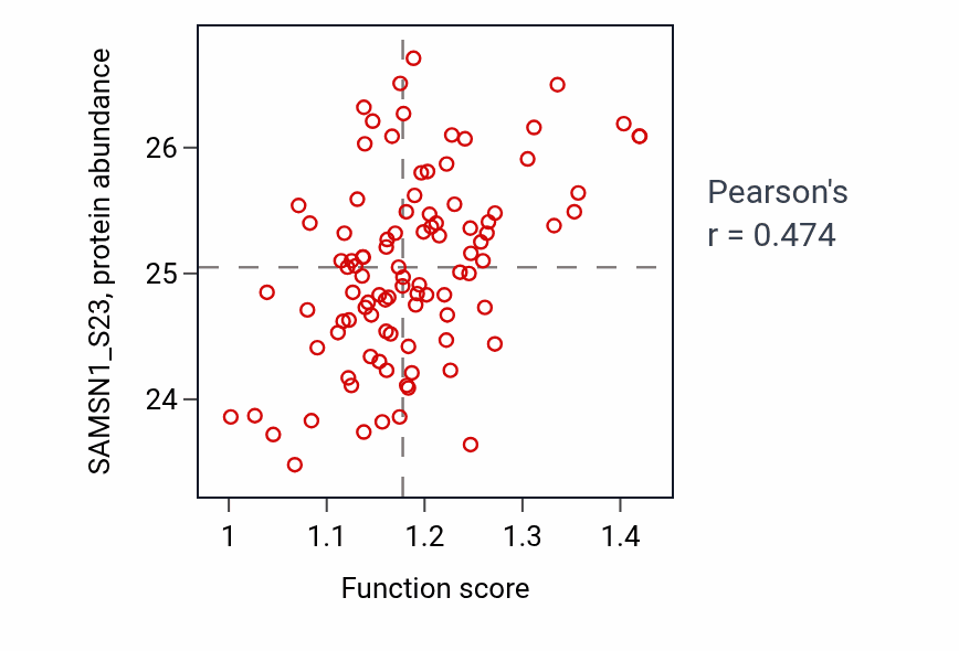 Per-sample scatter of Positive regulation of lymphocyte apoptotic process activity vs SAMSN1_S23 in LSCC.