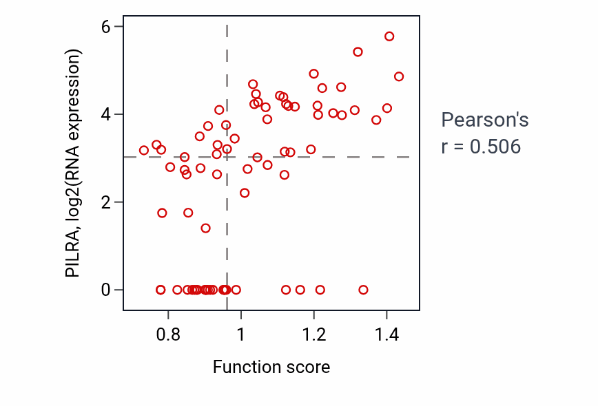 Per-sample scatter of Positive regulation of lymphocyte apoptotic process activity vs PILRA in SCLC.