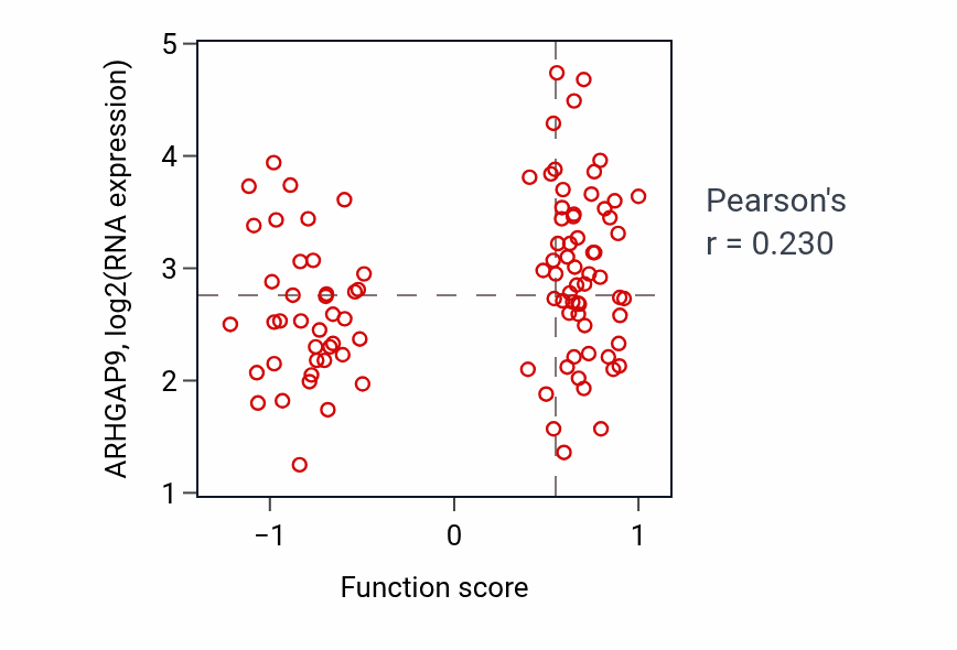 Per-sample scatter of T cell apoptotic process activity vs ARHGAP9 in GBM.