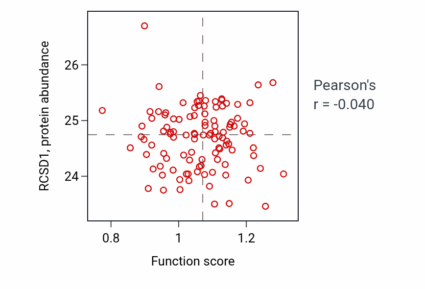 Per-sample scatter of T cell apoptotic process activity vs RCSD1 in HNSC.