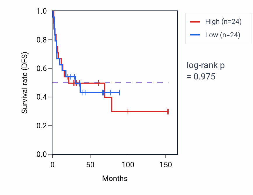 Kaplan&ndash;Meier survival curve for T cell apoptotic process pathway activity in ACC: high vs low activity groups.
