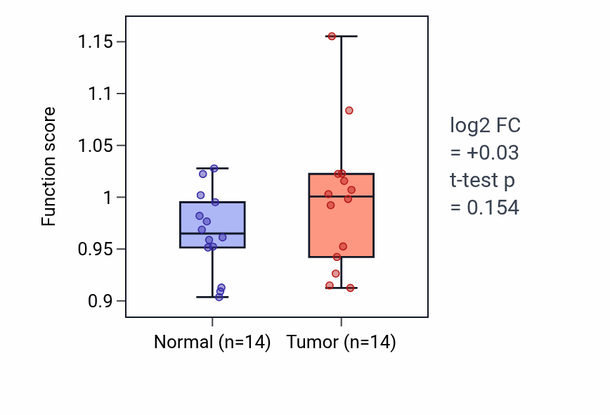 Tumor-vs-normal pathway-activity box plot for T cell apoptotic process in KIRC.