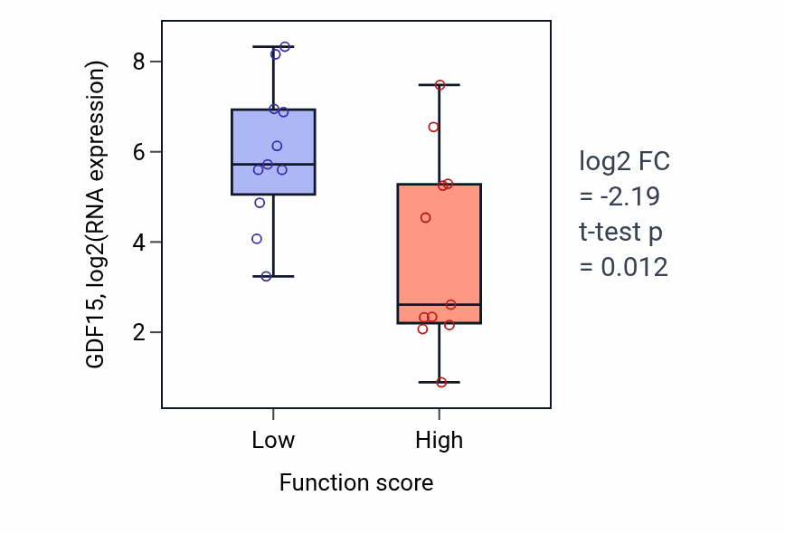 Box plot of GDF15 in Regulation of T cell apoptotic process-low vs -high samples in SOFT_TISSUE.