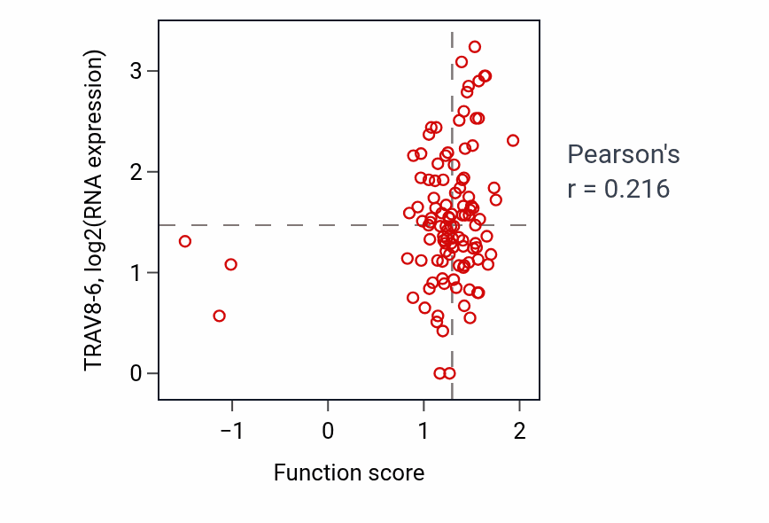 Per-sample scatter of Regulation of T cell apoptotic process activity vs TRAV8-6 in LUAD.