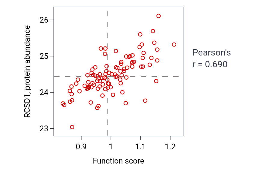 Per-sample scatter of Regulation of T cell apoptotic process activity vs RCSD1 in GBM.