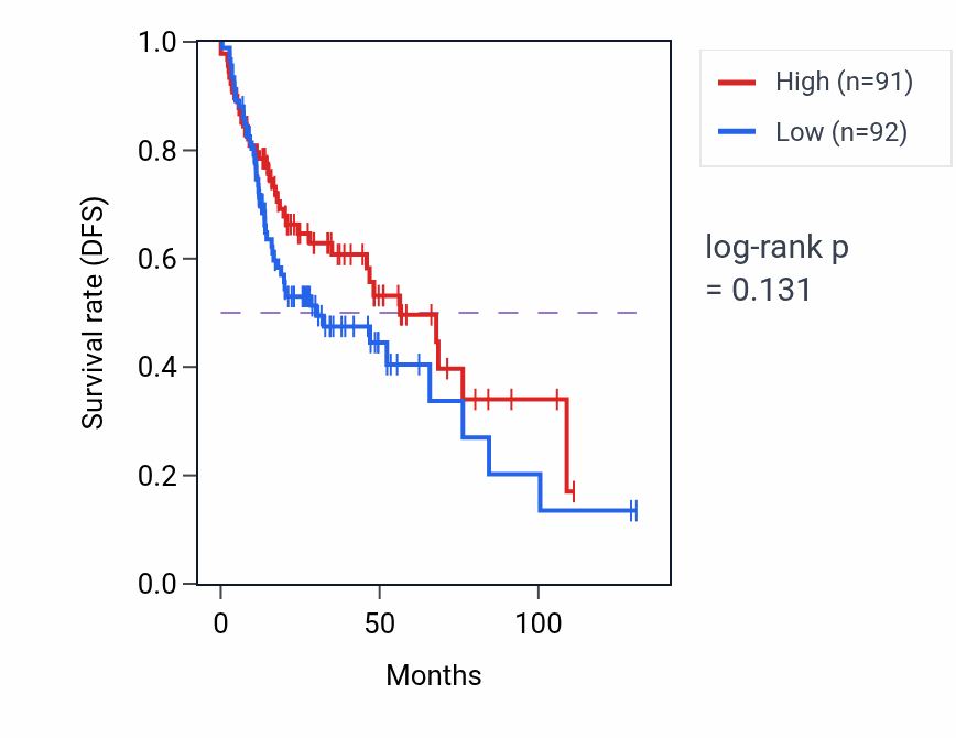 Kaplan&ndash;Meier survival curve for Regulation of T cell apoptotic process pathway activity in HNSC: high vs low activity groups.