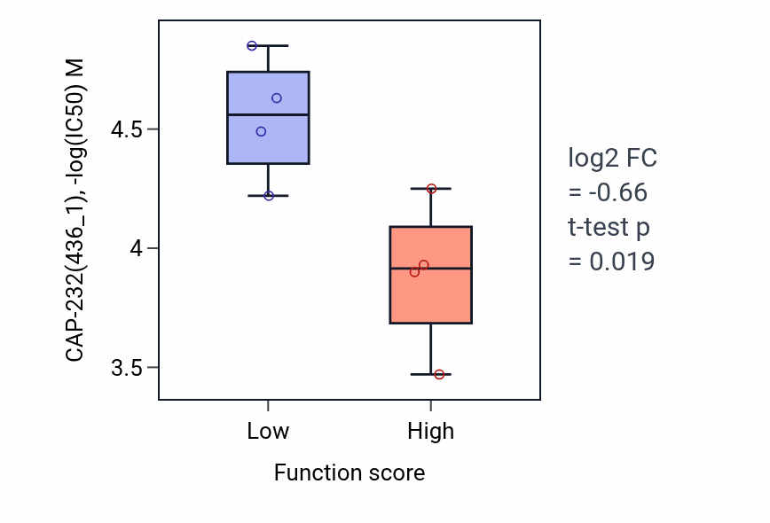 Box plot of CAP-232 in Negative regulation of T cell apoptotic process-low vs -high samples in BLOOD_Lymphoma.