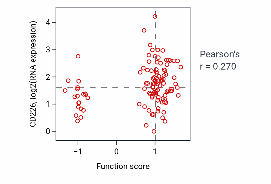 Per-sample scatter of Negative regulation of T cell apoptotic process activity vs CD226 in HNSC.