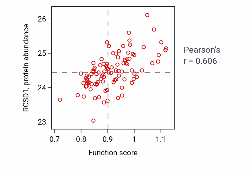 Per-sample scatter of Negative regulation of T cell apoptotic process activity vs RCSD1 in GBM.
