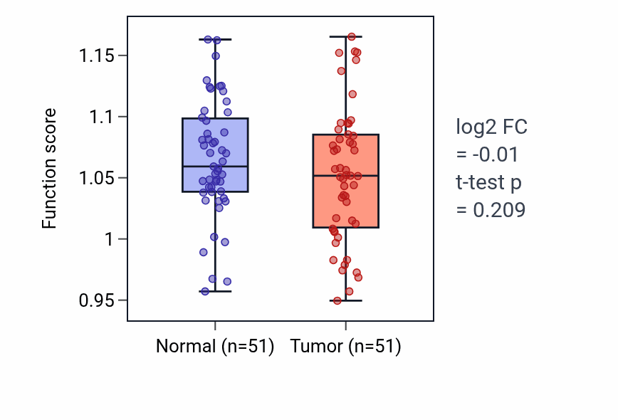 Tumor-vs-normal pathway-activity box plot for Negative regulation of T cell apoptotic process in KIRC.