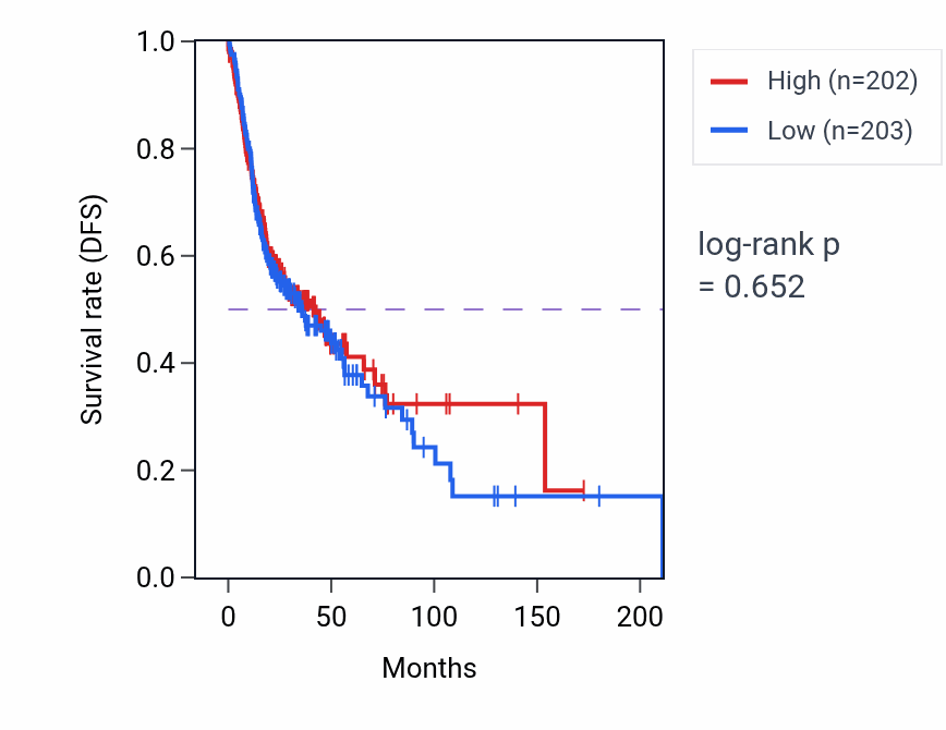 Kaplan&ndash;Meier survival curve for Negative regulation of T cell apoptotic process pathway activity in HNSC.