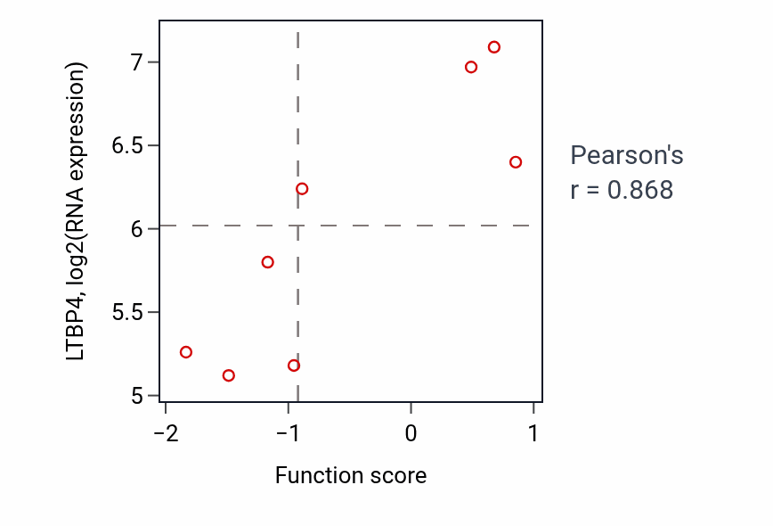 Per-sample scatter of Positive regulation of T cell apoptotic process activity vs LTBP4 in LUNG_NSCLC_LUAD.