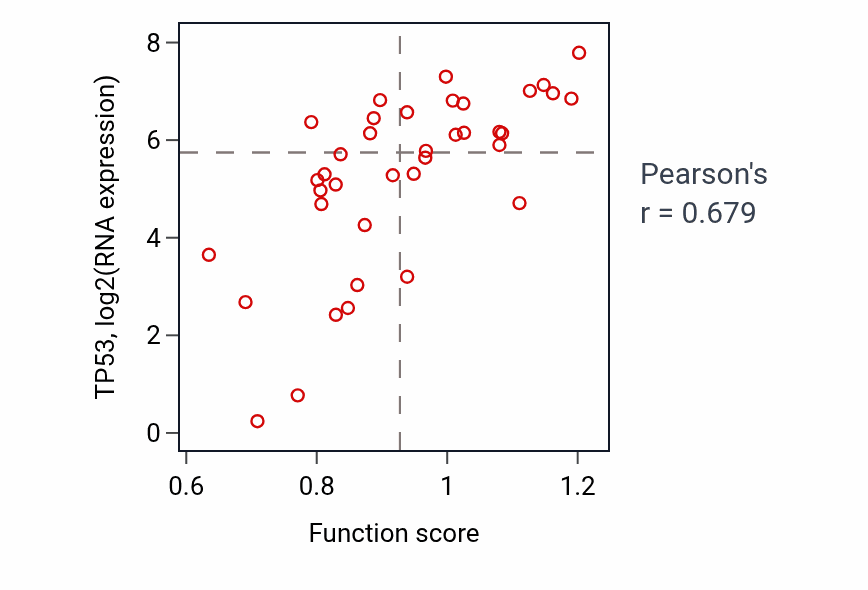 Per-sample scatter of Positive regulation of T cell apoptotic process activity vs TP53 in BONE.