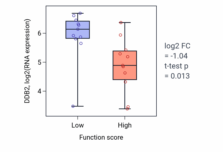 Box plot of DDB2 in Positive regulation of T cell apoptotic process-low vs -high samples in SOFT_TISSUE.