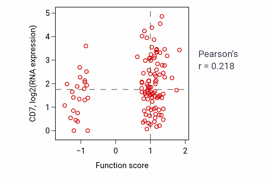 Per-sample scatter of Positive regulation of T cell apoptotic process activity vs CD7 in BRCA.