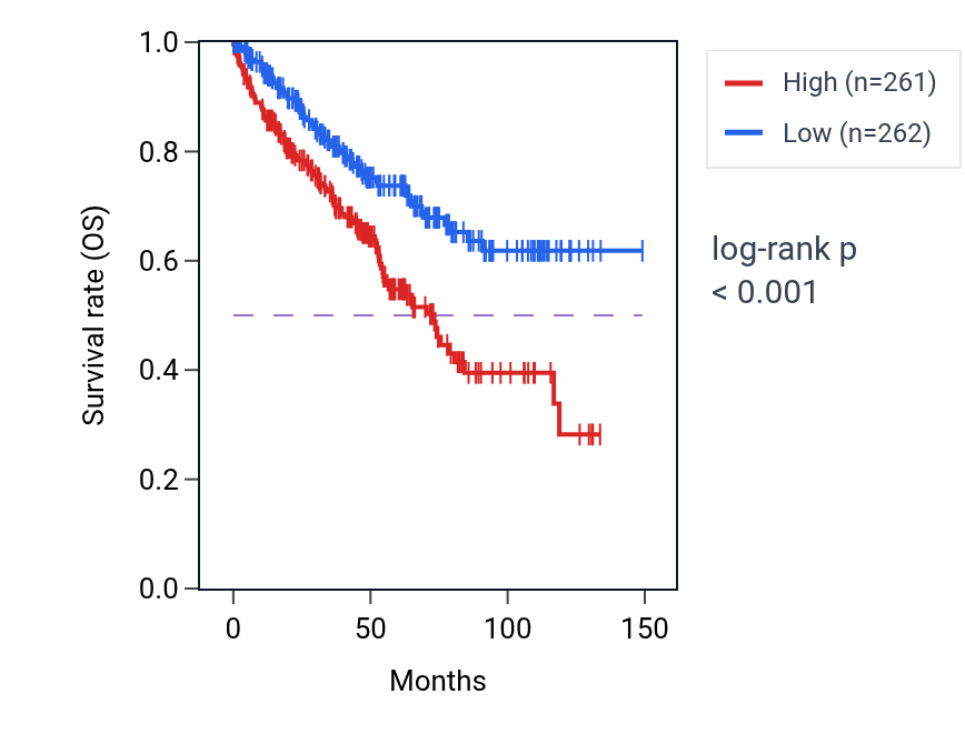 Kaplan&ndash;Meier survival curve for Positive regulation of T cell apoptotic process pathway activity in KIRC: high vs low activity groups.