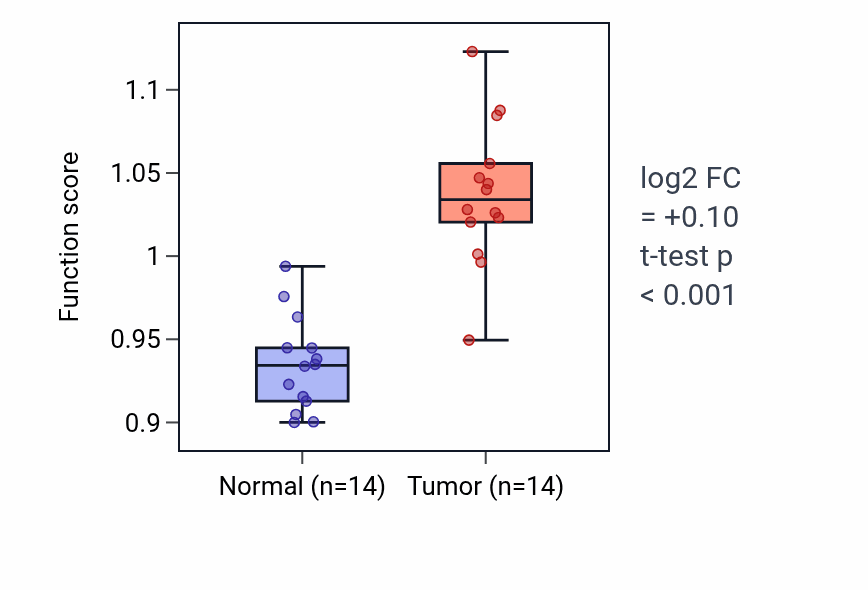 Tumor-vs-normal pathway-activity box plot for Positive regulation of T cell apoptotic process in KIRC.