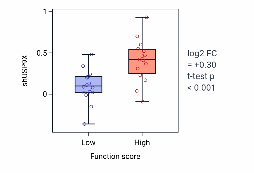 Box plot of USP9X in Regulation of thymocyte apoptotic process-low vs -high samples in PANCREAS.