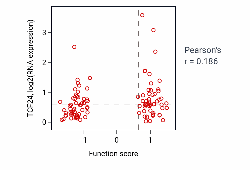 Per-sample scatter of Regulation of thymocyte apoptotic process activity vs TCF24 in LSCC.
