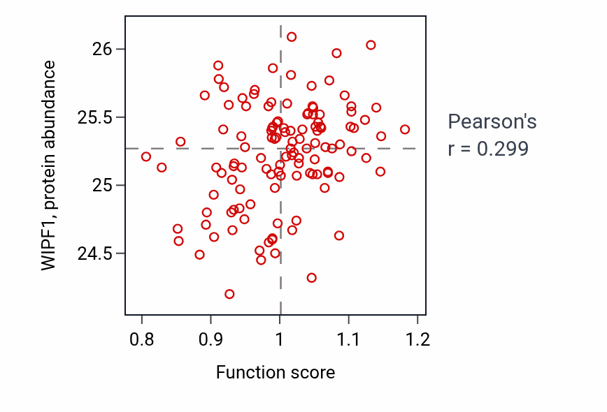 Per-sample scatter of Regulation of thymocyte apoptotic process activity vs WIPF1 in BRCA.