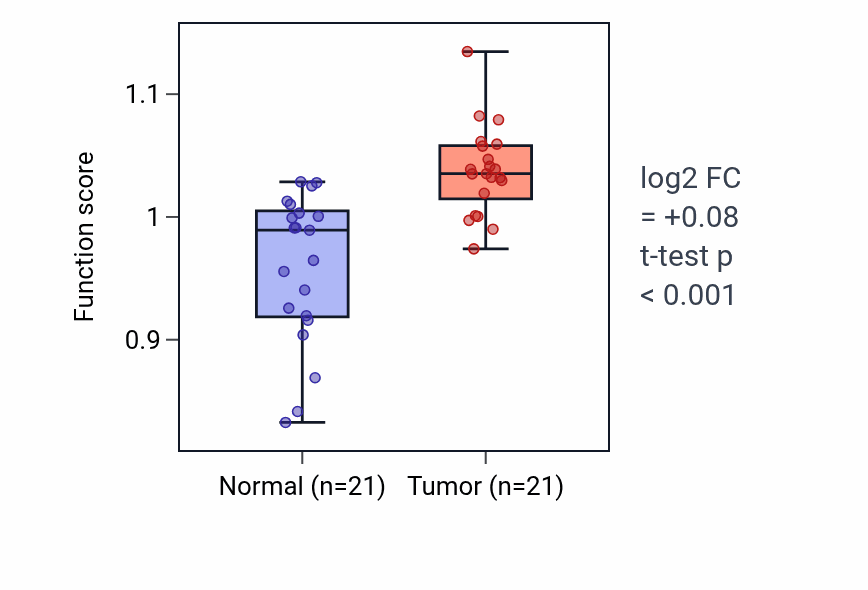 Tumor-vs-normal pathway-activity box plot for Regulation of thymocyte apoptotic process in STAD.