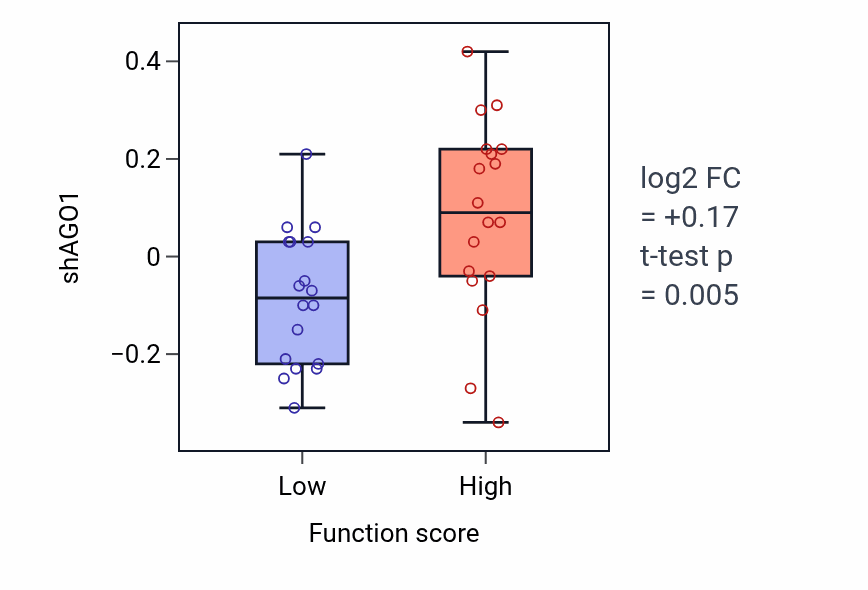 Box plot of AGO1 in Negative regulation of thymocyte apoptotic process-low vs -high samples in OVARY.