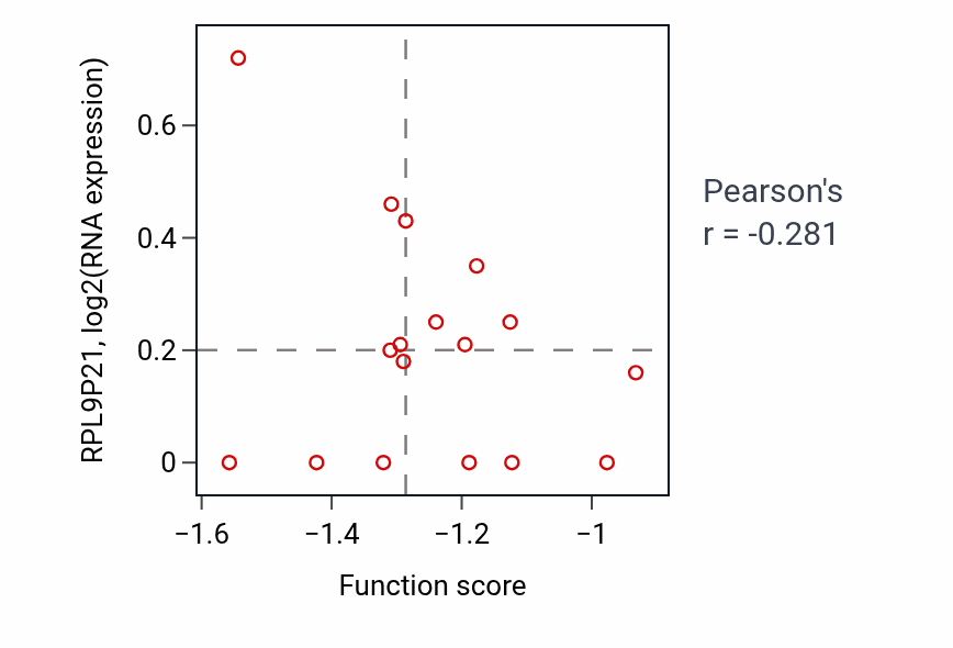 Per-sample scatter of Negative regulation of thymocyte apoptotic process activity vs RPL9P21 in GBM.