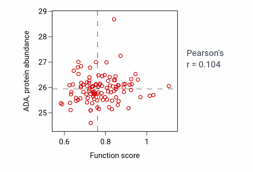 Per-sample scatter of Negative regulation of thymocyte apoptotic process activity vs ADA in LSCC.