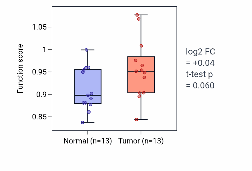 Tumor-vs-normal pathway-activity box plot for Negative regulation of thymocyte apoptotic process in COAD.
