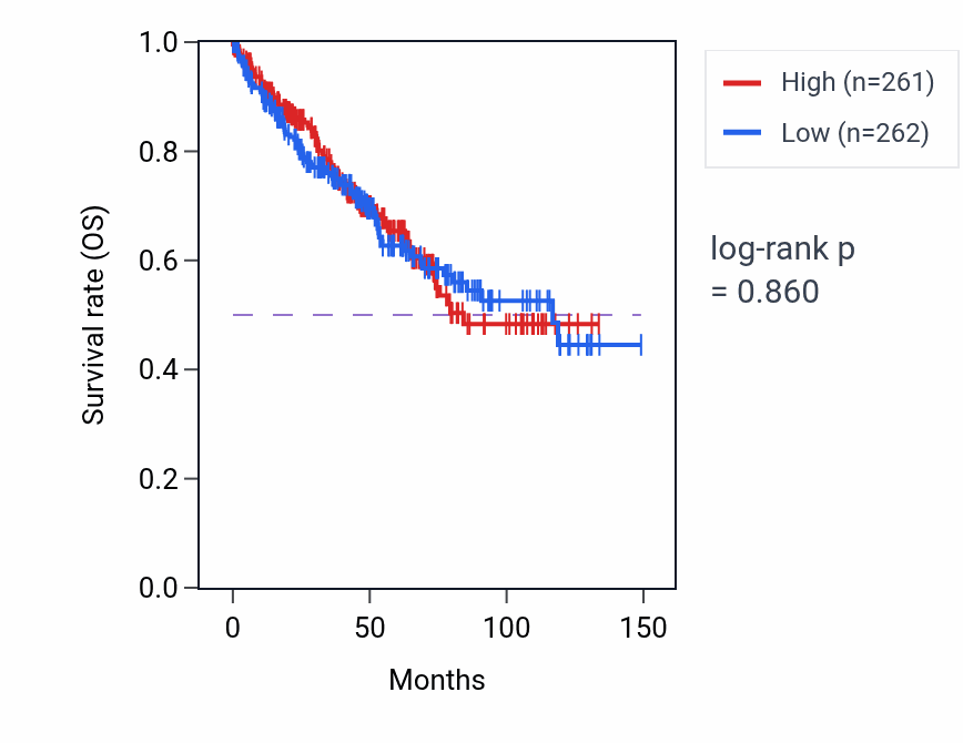 Kaplan&ndash;Meier survival curve for Negative regulation of thymocyte apoptotic process pathway activity in KIRC.