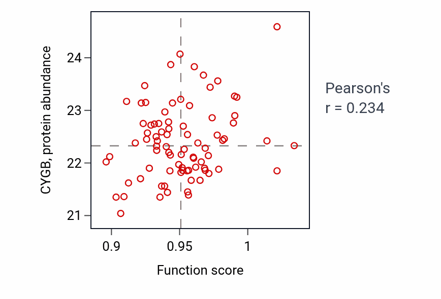 Per-sample scatter of Actin-mediated cell contraction activity vs CYGB in OV.