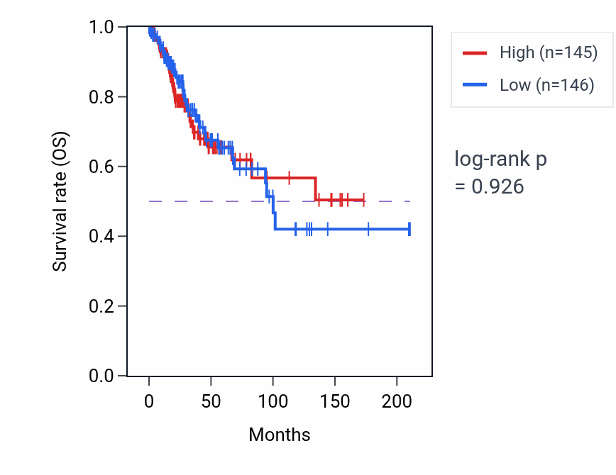 Kaplan&ndash;Meier survival curve for Actin-mediated cell contraction pathway activity in CESC: high vs low activity groups.