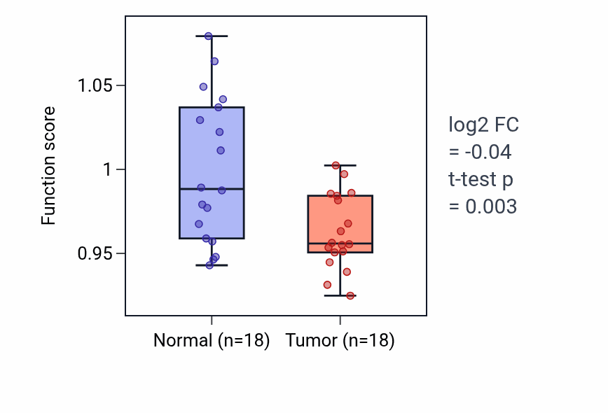 Tumor-vs-normal pathway-activity box plot for Actin-mediated cell contraction in BLCA.