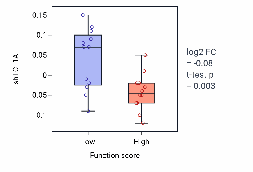 Box plot of TCL1A in Mucus secretion-low vs -high samples in BREAST.
