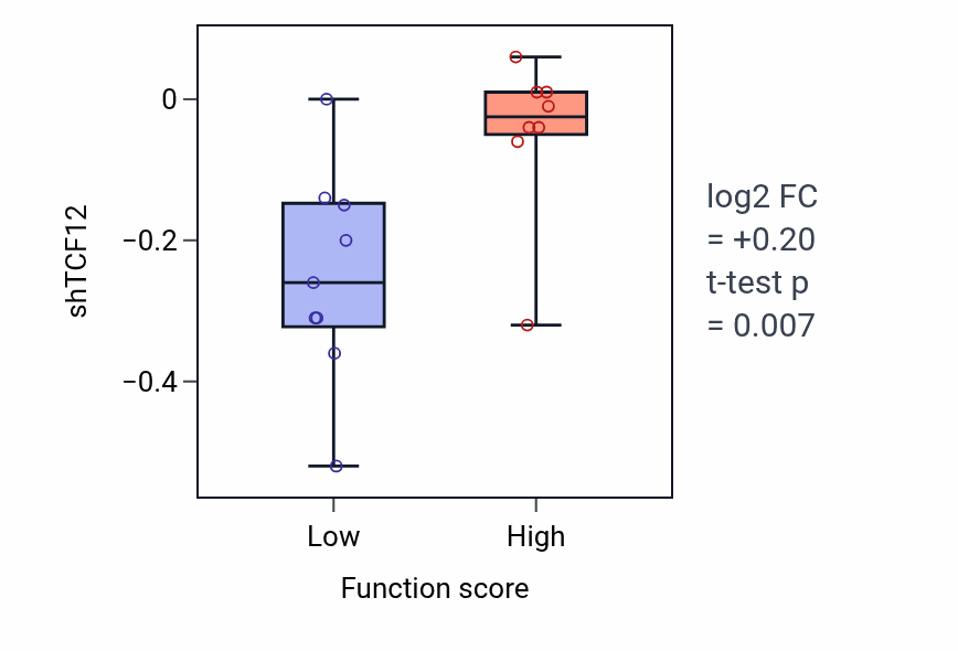Box plot of TCF12 in Mucus secretion-low vs -high samples in LIVER.