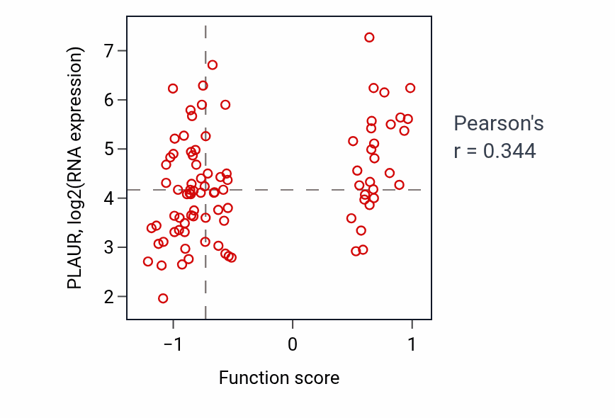 Per-sample scatter of Mucus secretion activity vs PLAUR in GBM.