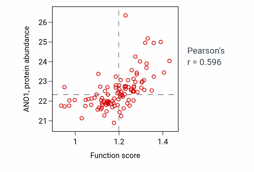 Per-sample scatter of Mucus secretion activity vs ANO1 in LSCC.