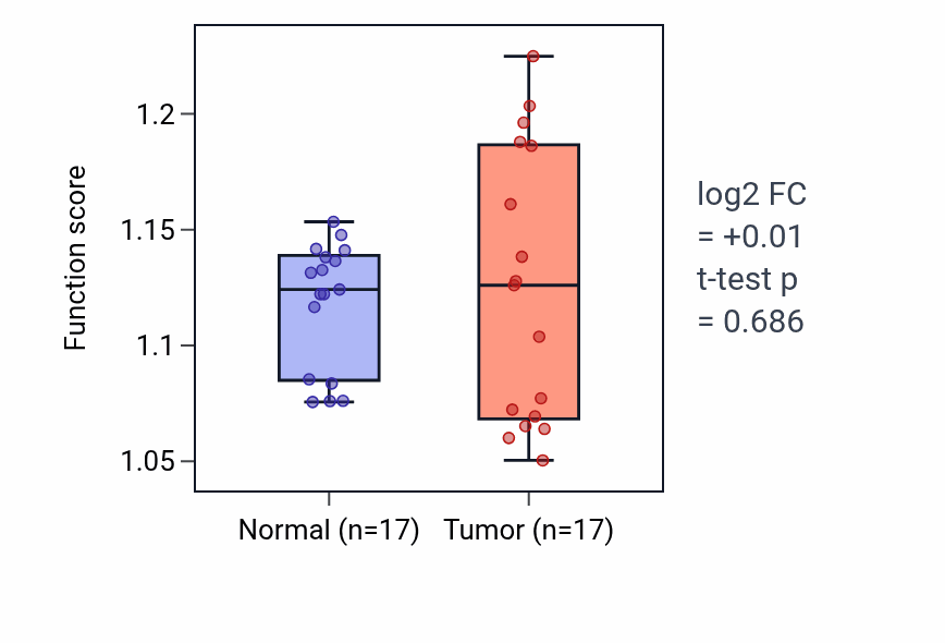 Tumor-vs-normal pathway-activity box plot for Mucus secretion in COAD.