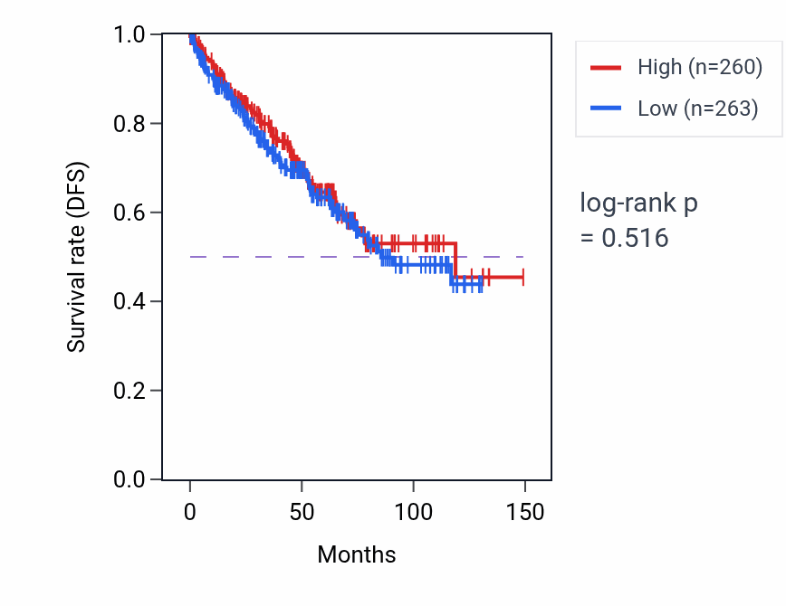 Kaplan&ndash;Meier survival curve for Mucus secretion pathway activity in KIRC.
