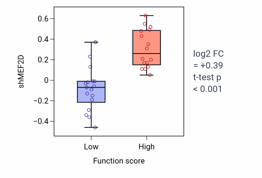 Box plot of MEF2D in Regulation of mucus secretion-low vs -high samples in BLOOD_Leukemia.