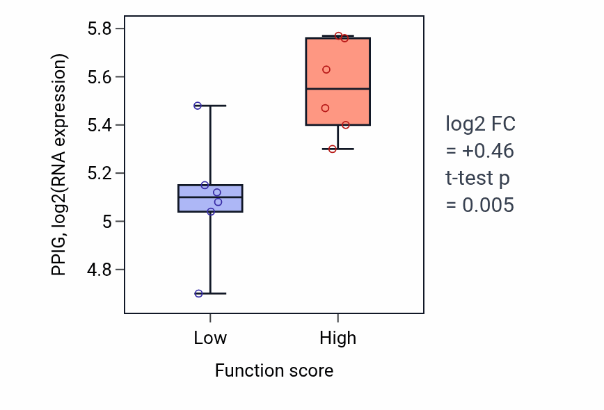 Box plot of PPIG in Regulation of mucus secretion-low vs -high samples in URINARY_TRACT.