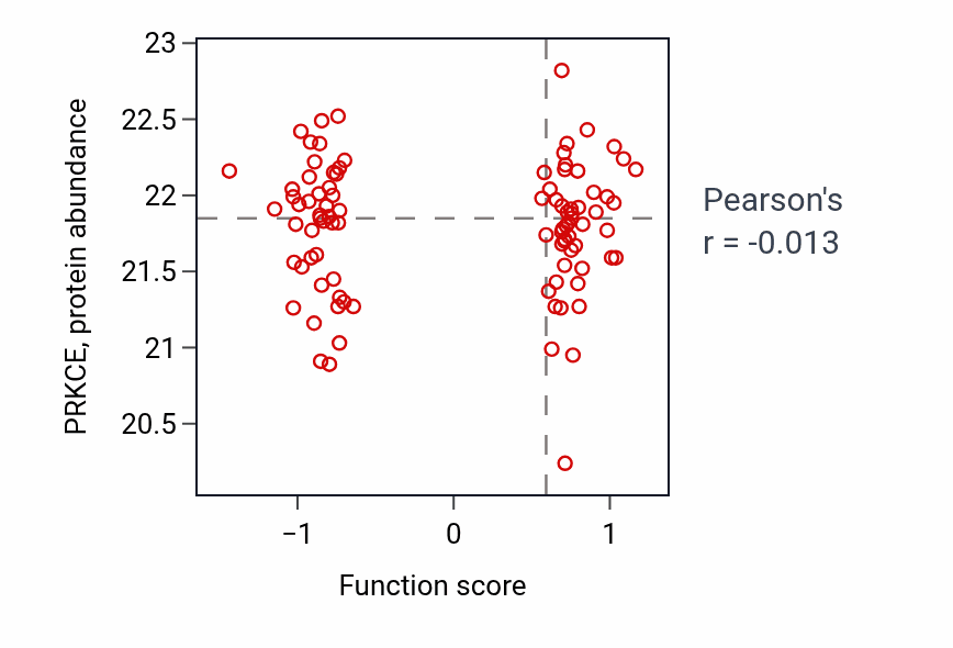 Per-sample scatter of Regulation of mucus secretion activity vs PRKCE in UCEC.