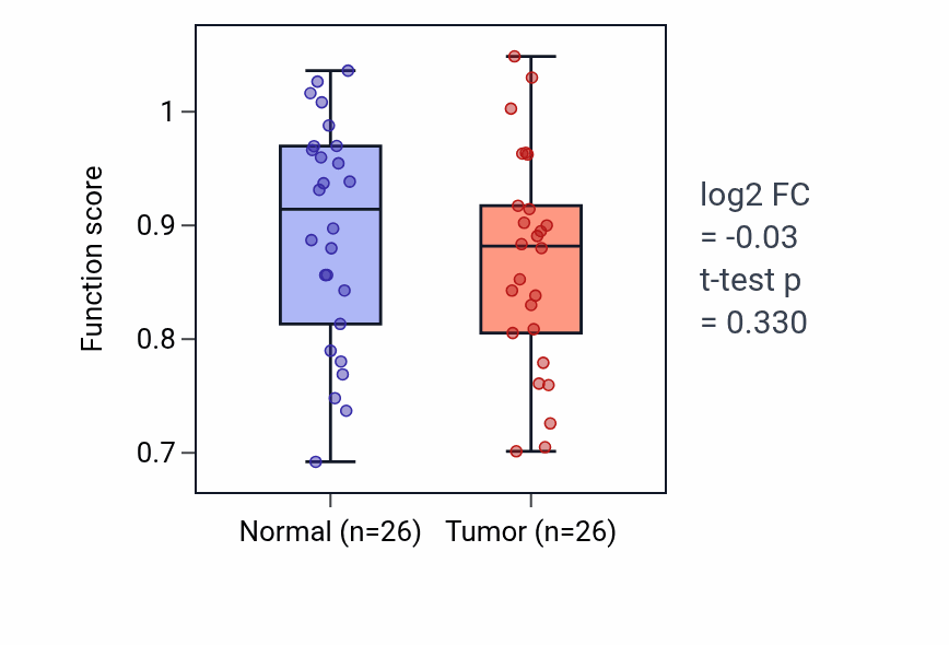 Tumor-vs-normal pathway-activity box plot for Regulation of mucus secretion in STAD.