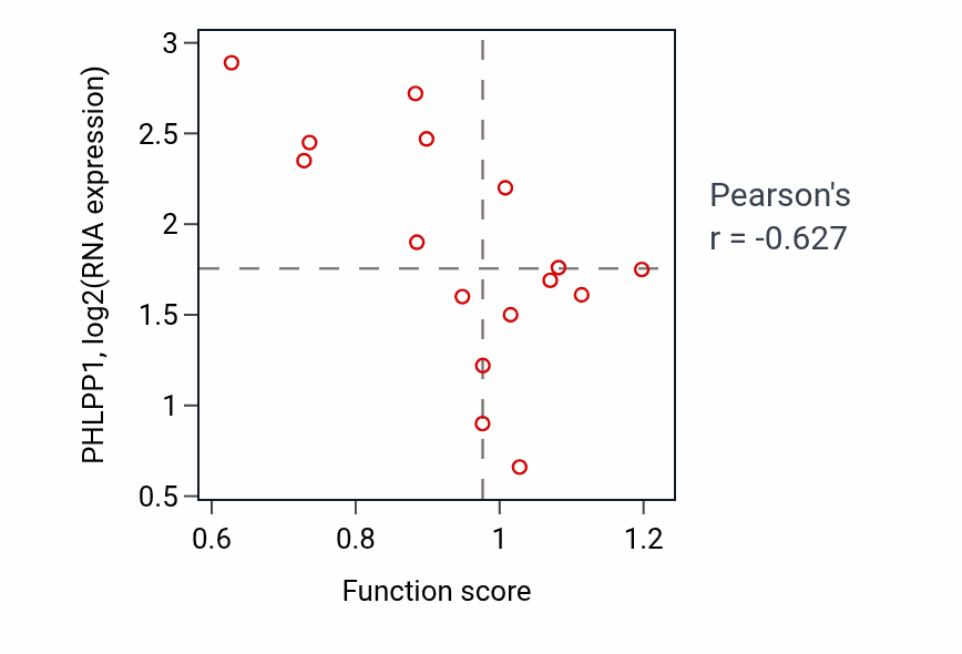 Per-sample scatter of Necroptotic process activity vs PHLPP1 in UPPER_AERODIGESTIVE_TRACT.