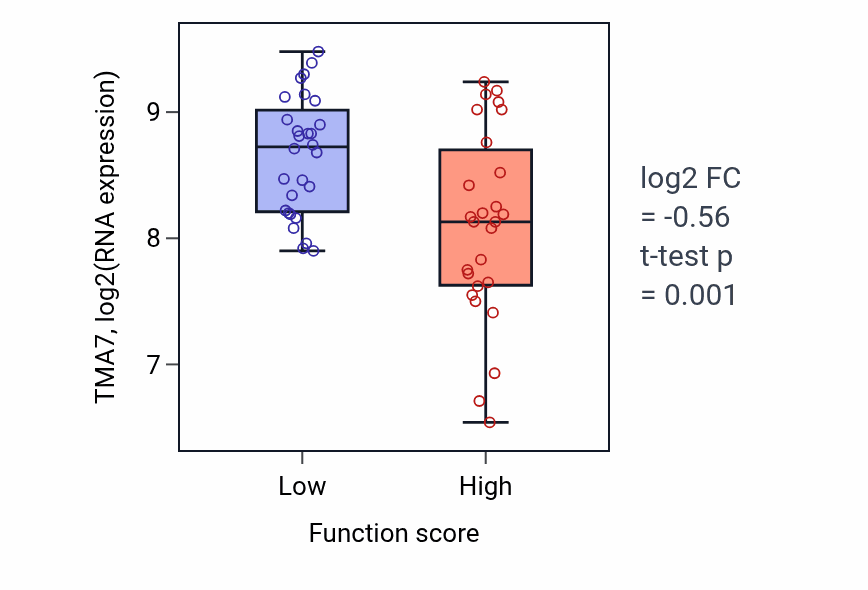 Box plot of TMA7 in Necroptotic process-low vs -high samples in BREAST.