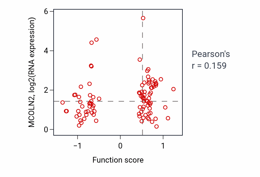 Per-sample scatter of Necroptotic process activity vs MCOLN2 in GBM.