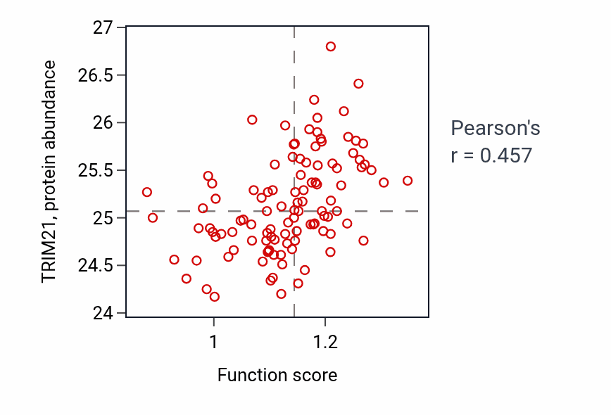 Per-sample scatter of Necroptotic process activity vs TRIM21 in HNSC.