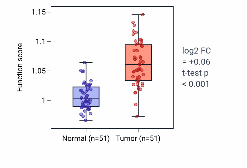 Tumor-vs-normal pathway-activity box plot for Necroptotic process in KIRC.