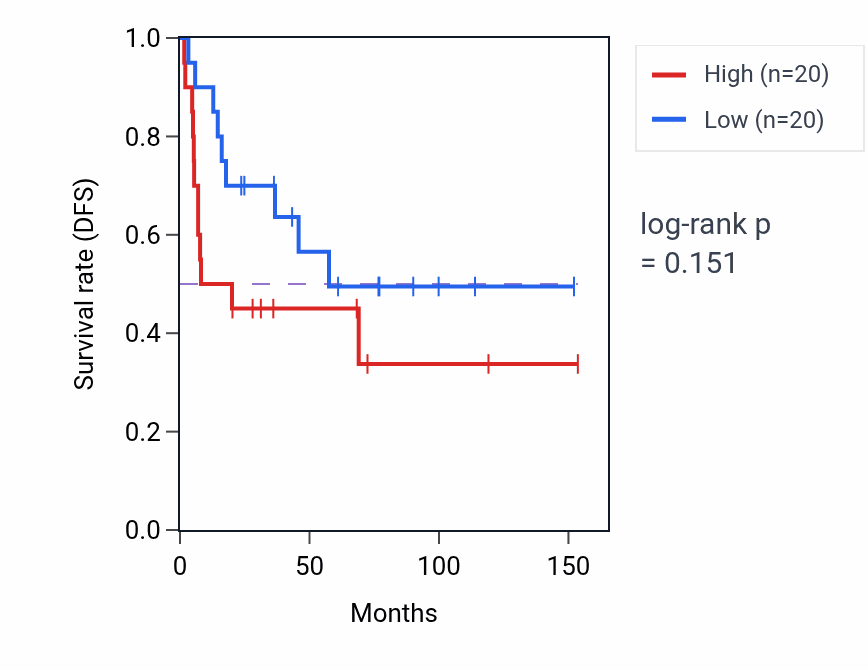 Kaplan&ndash;Meier survival curve for Necroptotic process pathway activity in ACC.
